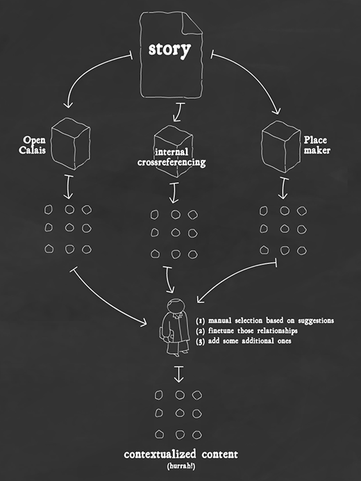 Autotagging is close to worthless on its own, but not if you use the input of e.g. OpenCalais and Placemaker as suggestions for relationships rather than as the final output.