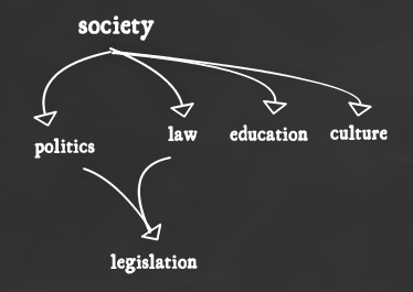 Topics are trees. Or directed acyclic graphs, to be exact.