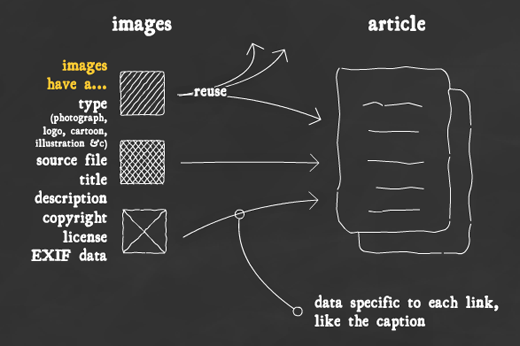 An image is more than just a source file, it has properties like a title, an author, a copyright holder and an associated copyright message. Most of these properties are part of the image itself, others are part of the link between a specific image and a specific story. For example the caption is something that'll probably change every time we use the same image, to clarify how it relates to the story at hand. Other information specific to each link might be whether or not the photo serves as the frontpage eye-catcher or as supplementary footage and whether to display it full-width or alongside the text.